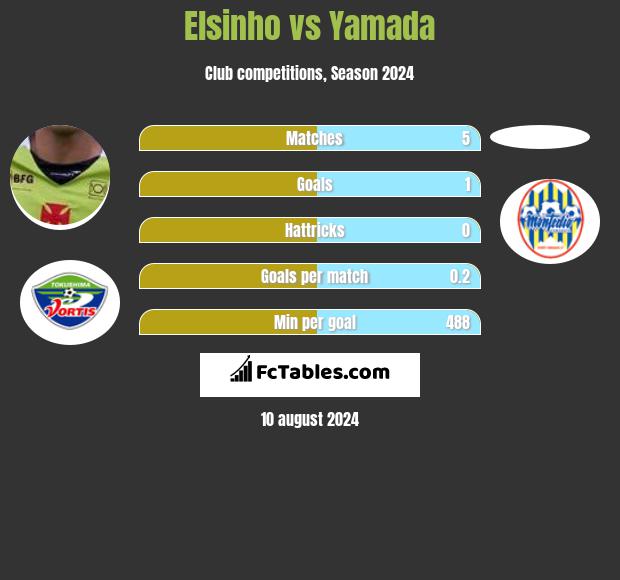 Elsinho vs Yamada h2h player stats