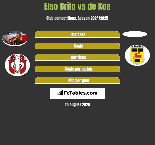 Elso Brito vs de Koe h2h player stats