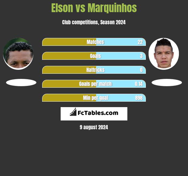 Elson vs Marquinhos h2h player stats