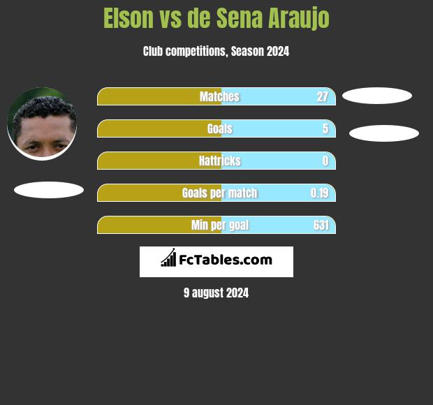 Elson vs de Sena Araujo h2h player stats