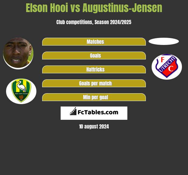 Elson Hooi vs Augustinus-Jensen h2h player stats