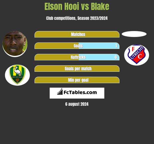 Elson Hooi vs Blake h2h player stats