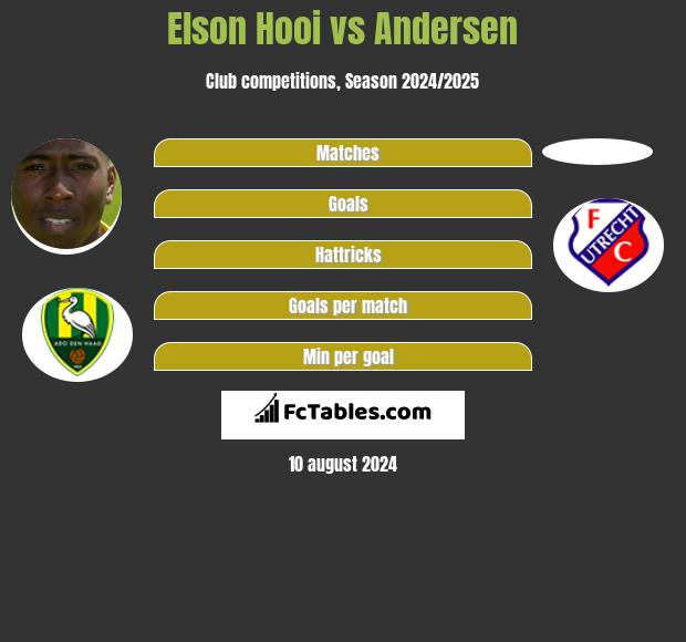 Elson Hooi vs Andersen h2h player stats