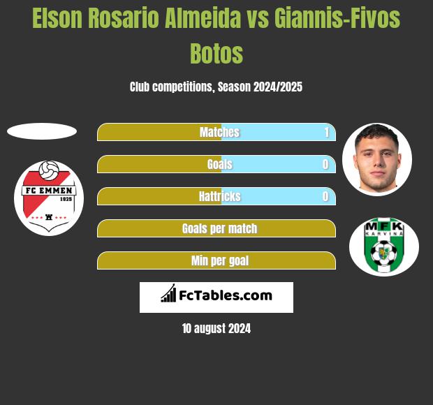 Elson Rosario Almeida vs Giannis-Fivos Botos h2h player stats