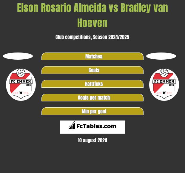 Elson Rosario Almeida vs Bradley van Hoeven h2h player stats