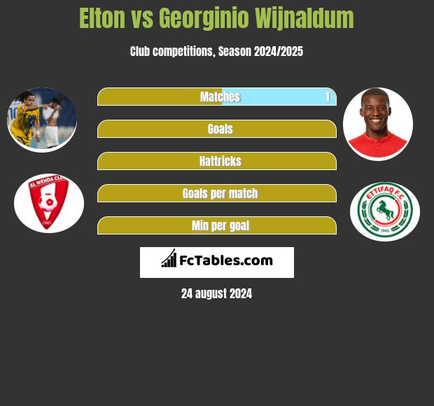 Elton vs Georginio Wijnaldum h2h player stats