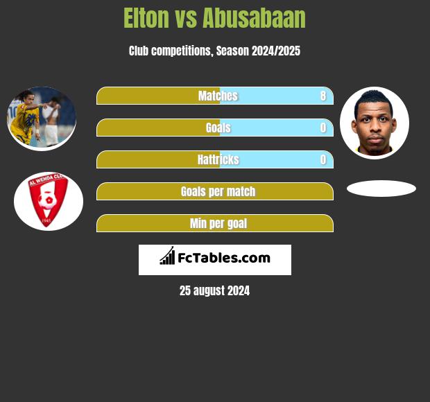 Elton vs Abusabaan h2h player stats