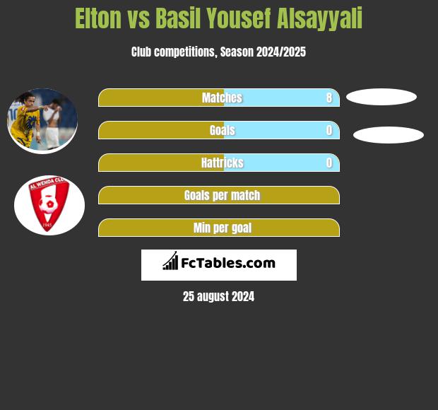 Elton vs Basil Yousef Alsayyali h2h player stats