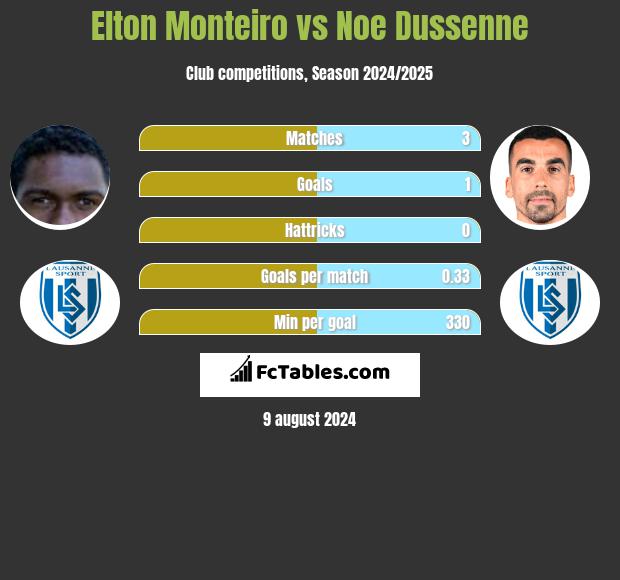 Elton Monteiro vs Noe Dussenne h2h player stats