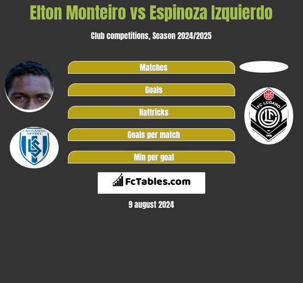 Elton Monteiro vs Espinoza Izquierdo h2h player stats