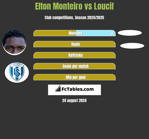 Elton Monteiro vs Loucif h2h player stats