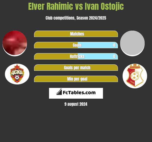 Elver Rahimic vs Ivan Ostojic h2h player stats