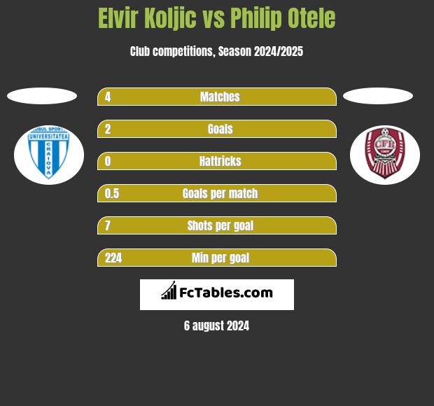 Elvir Koljic vs Philip Otele h2h player stats