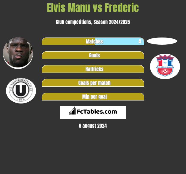 Elvis Manu vs Frederic h2h player stats