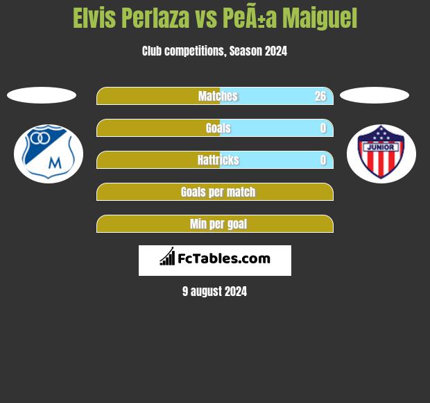 Elvis Perlaza vs PeÃ±a Maiguel h2h player stats