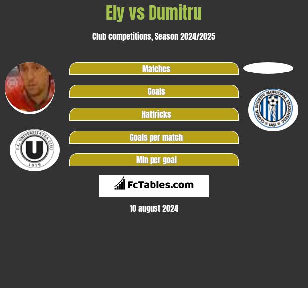 Ely vs Dumitru h2h player stats