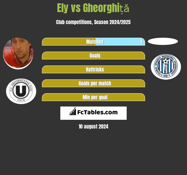 Ely vs Gheorghiță h2h player stats