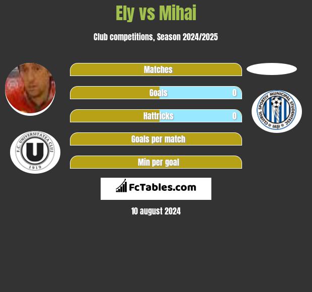 Ely vs Mihai h2h player stats