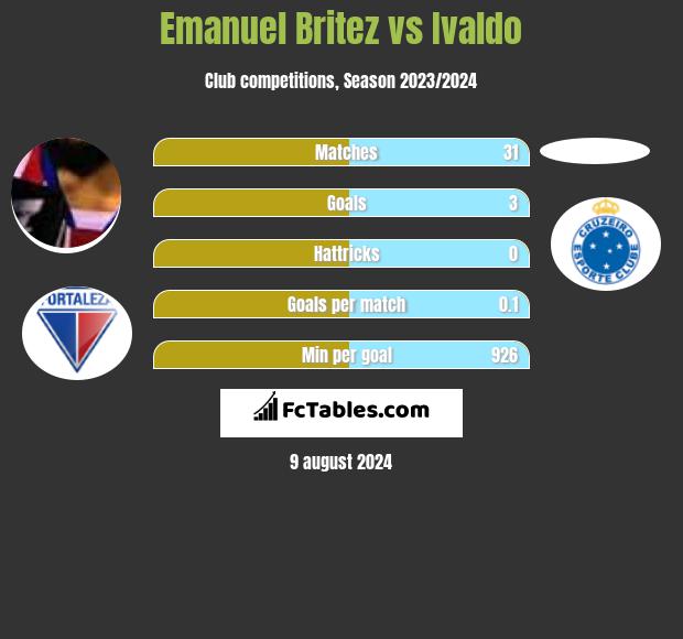 Emanuel Britez vs Ivaldo h2h player stats