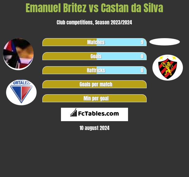 Emanuel Britez vs Castan da Silva h2h player stats