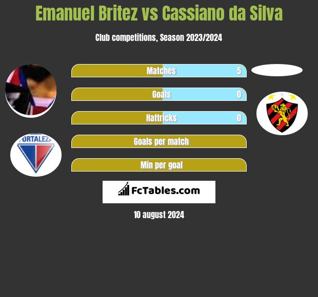 Emanuel Britez vs Cassiano da Silva h2h player stats