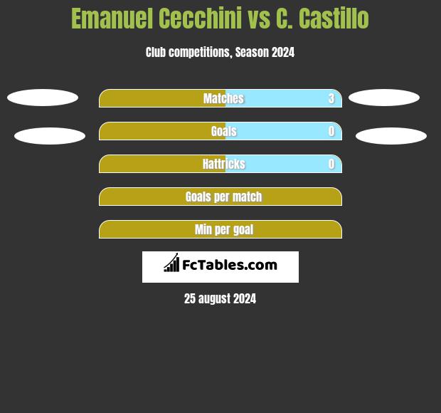 Emanuel Cecchini vs C. Castillo h2h player stats