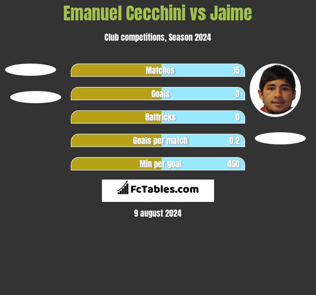 Emanuel Cecchini vs Jaime h2h player stats