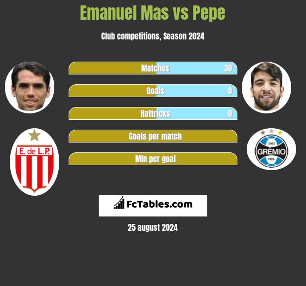 Emanuel Mas vs Pepe h2h player stats