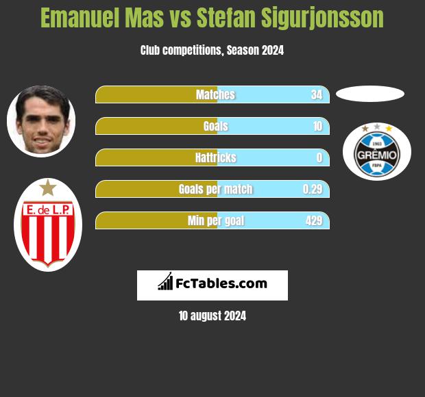 Emanuel Mas vs Stefan Sigurjonsson h2h player stats