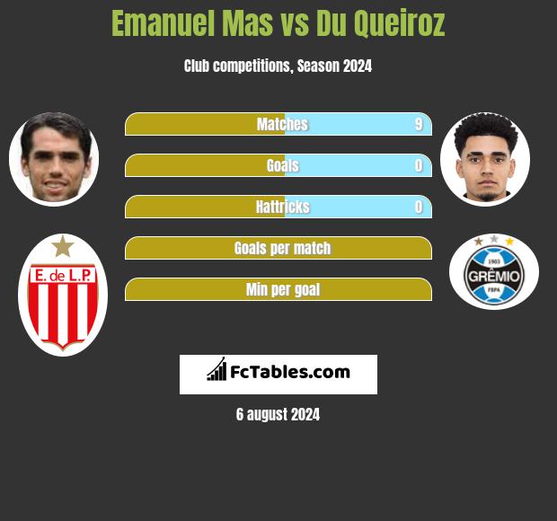 Emanuel Mas vs Du Queiroz h2h player stats