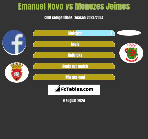 Emanuel Novo vs Menezes Jeimes h2h player stats