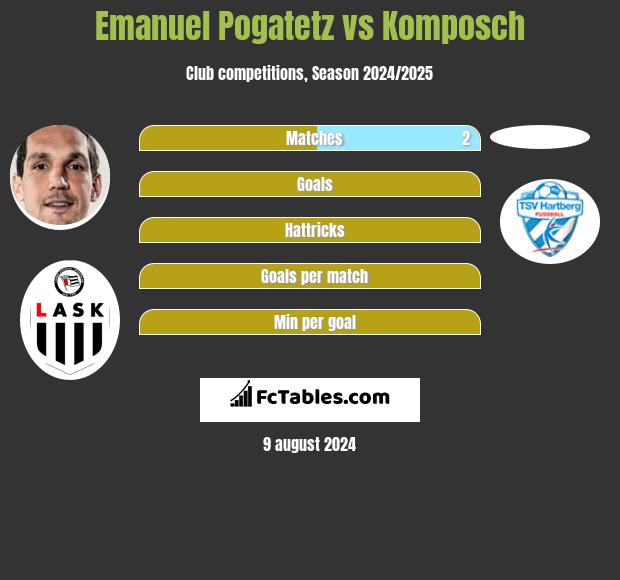 Emanuel Pogatetz vs Komposch h2h player stats