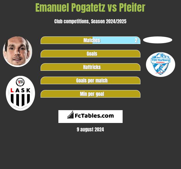 Emanuel Pogatetz vs Pfeifer h2h player stats