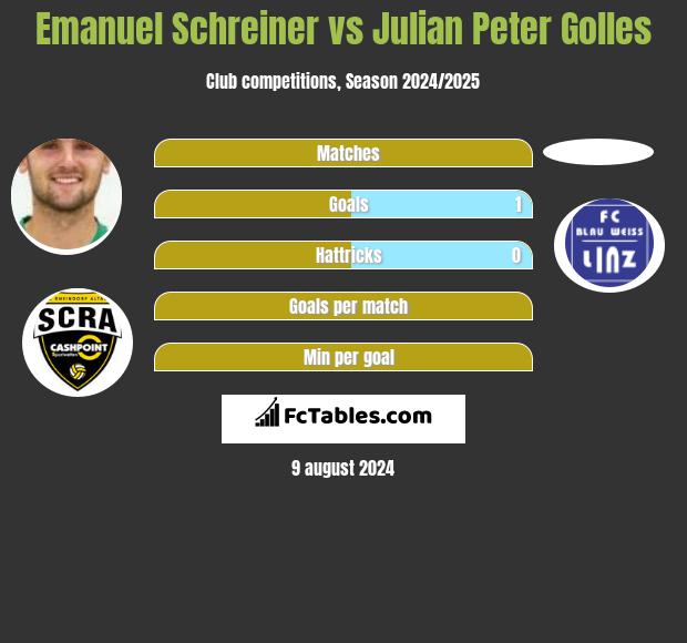 Emanuel Schreiner vs Julian Peter Golles h2h player stats