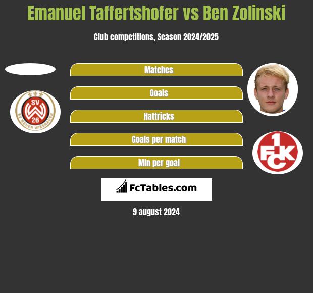 Emanuel Taffertshofer vs Ben Zolinski h2h player stats