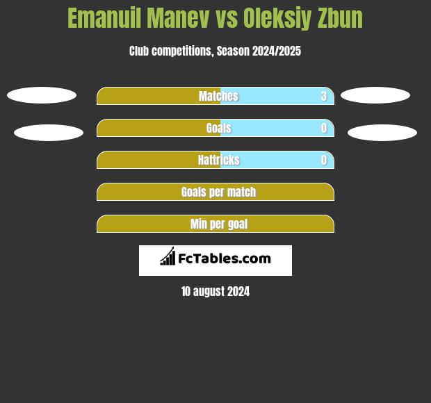 Emanuil Manev vs Oleksiy Zbun h2h player stats