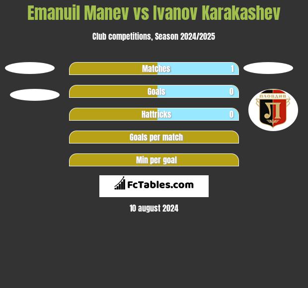 Emanuil Manev vs Ivanov Karakashev h2h player stats