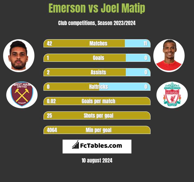 Emerson vs Joel Matip h2h player stats