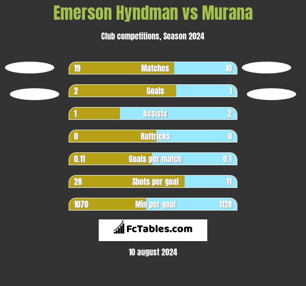 Emerson Hyndman vs Murana h2h player stats