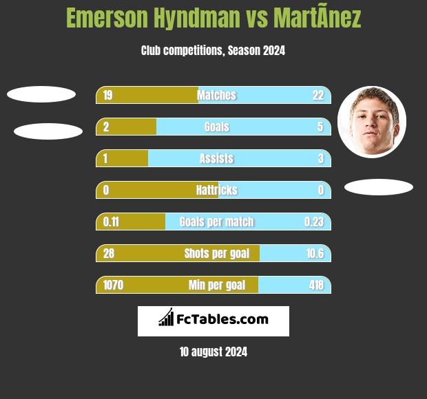 Emerson Hyndman vs MartÃ­nez h2h player stats