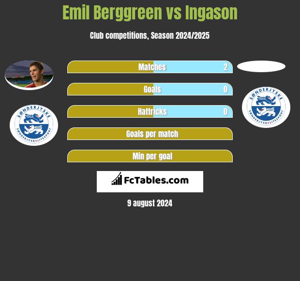 Emil Berggreen vs Ingason h2h player stats