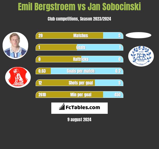 Emil Bergstroem vs Jan Sobocinski h2h player stats