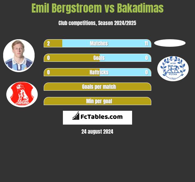 Emil Bergstroem vs Bakadimas h2h player stats