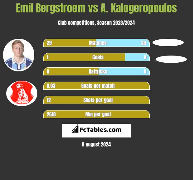 Emil Bergstroem vs A. Kalogeropoulos h2h player stats