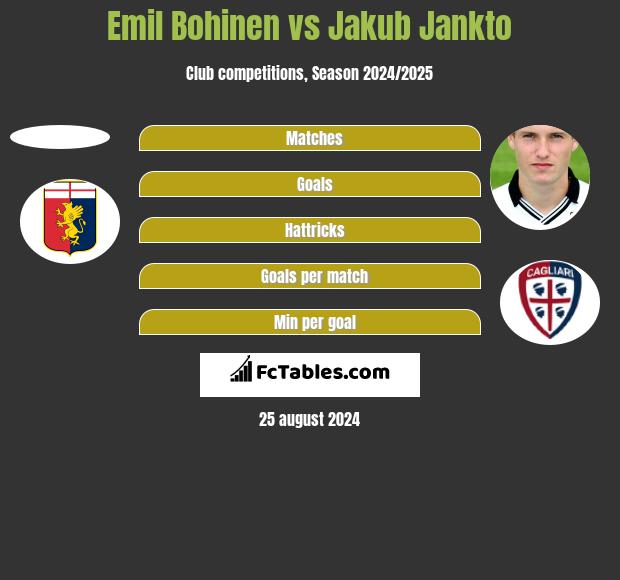 Emil Bohinen vs Jakub Jankto h2h player stats