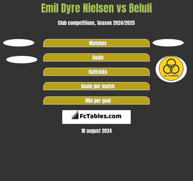 Emil Dyre Nielsen vs Beluli h2h player stats