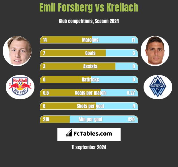 Emil Forsberg vs Kreilach h2h player stats