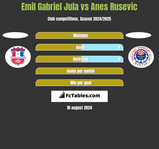 Emil Gabriel Jula vs Anes Rusevic h2h player stats