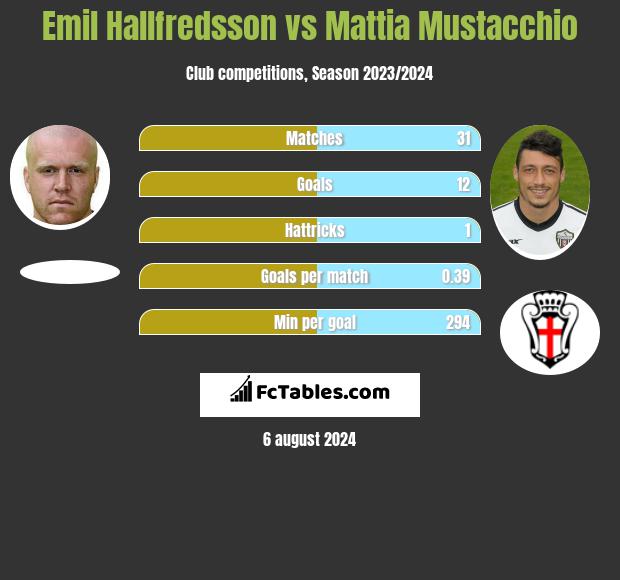 Emil Hallfredsson vs Mattia Mustacchio h2h player stats