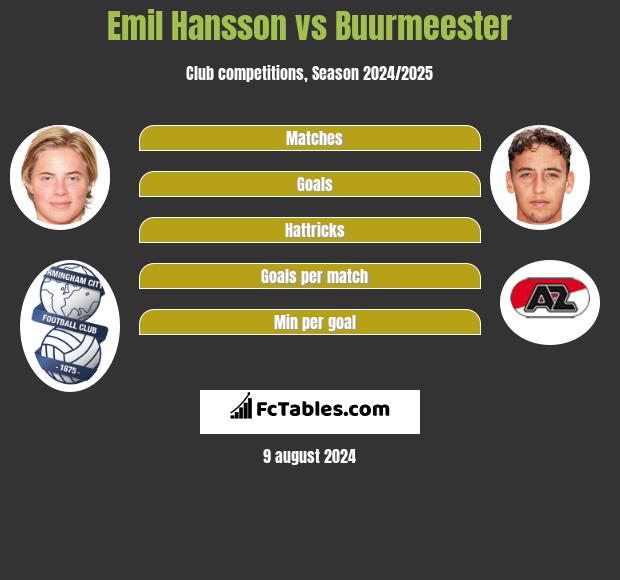 Emil Hansson vs Buurmeester h2h player stats